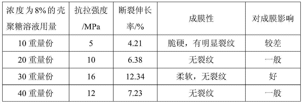 Blueberry lees nutritional mask and preparation method thereof