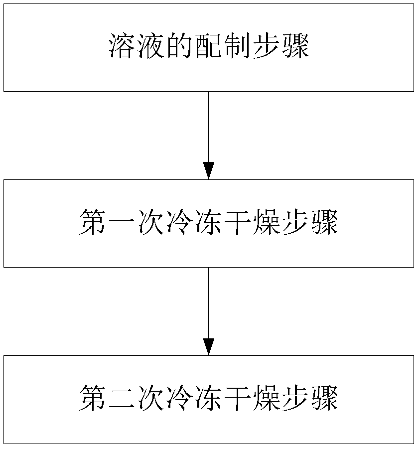 Method for preparing porous chitosan scaffold