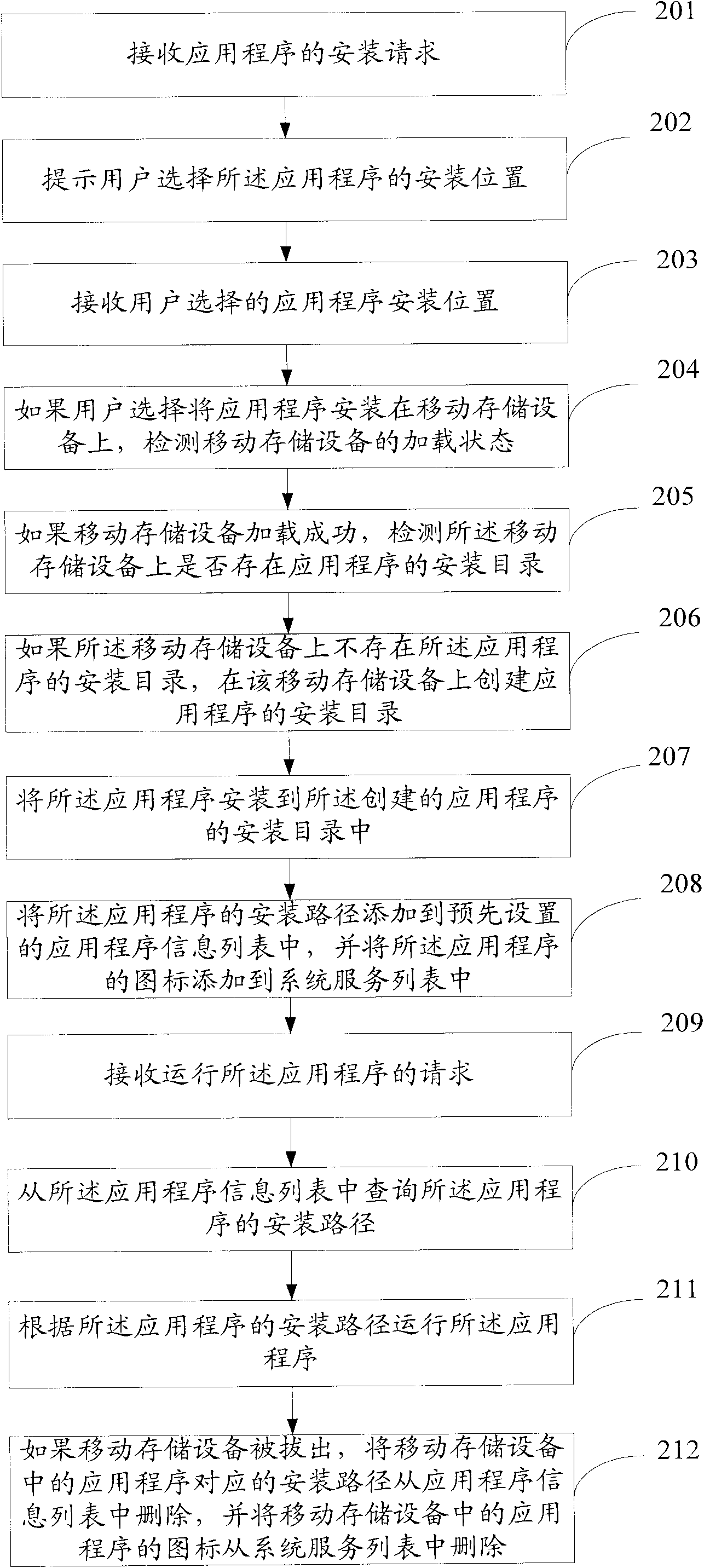 Method and device for managing application program