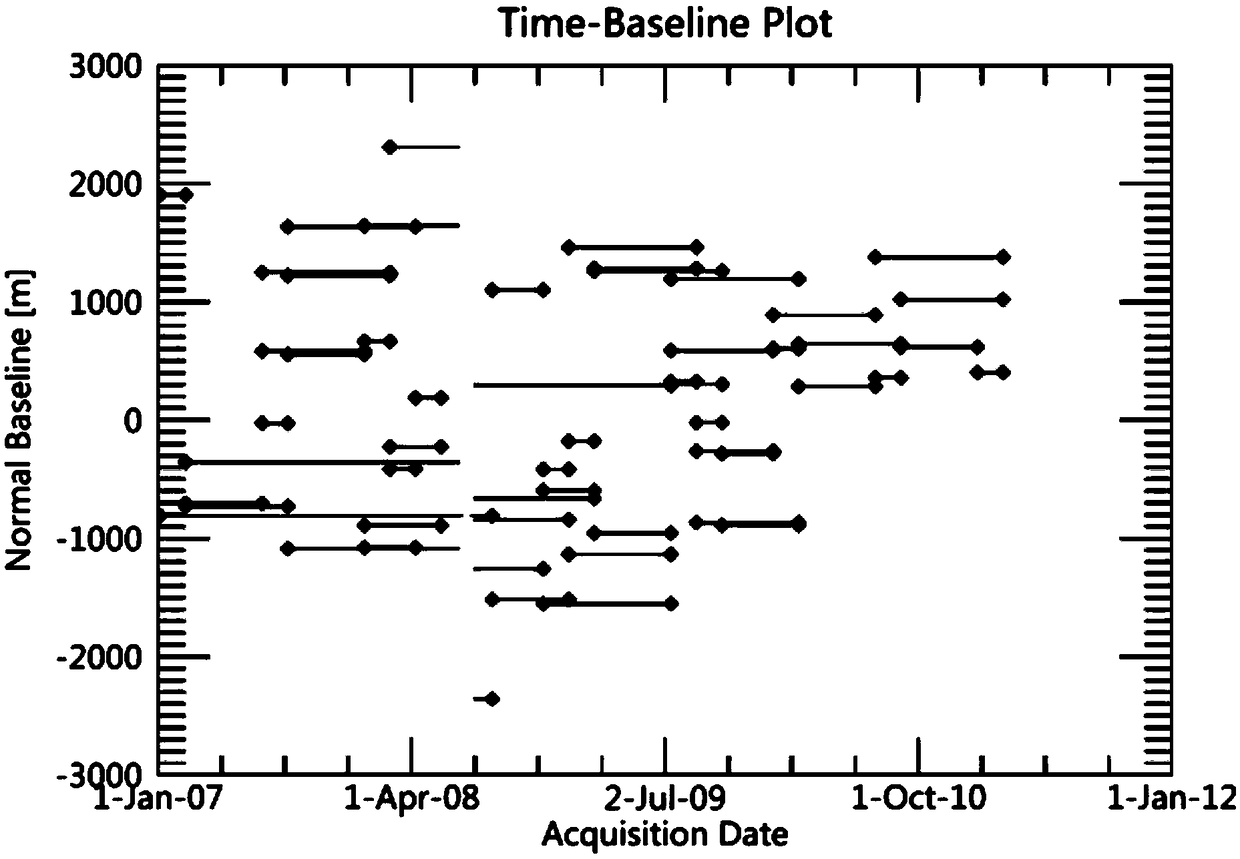 A landslide monitoring and early identification method based on multi-data-source SBAS technology