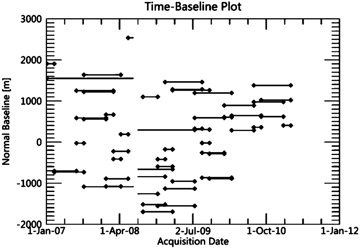 A landslide monitoring and early identification method based on multi-data-source SBAS technology