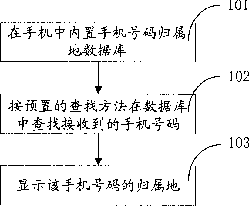 Method and device for displaying home zone of mobile phone number