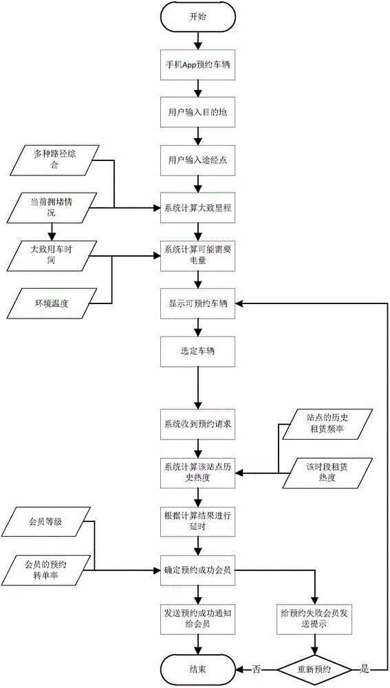 Cellphone APP car-rental reserving method based on reserved car-rental mileage and frequency