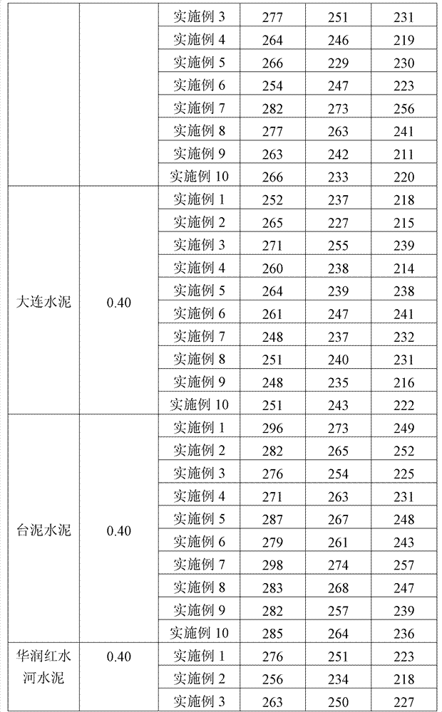 Method for preparing short-chain fatty acid vinyl ester series cement dispersant