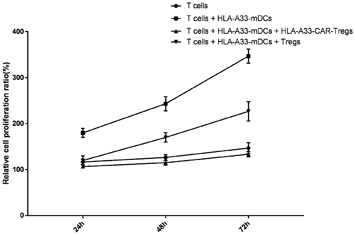 Chimeric antigen receptor targeting HLA-A, encoding gene, CAR-Tregs cells, and preparation method and application of CAR-Tregs cells