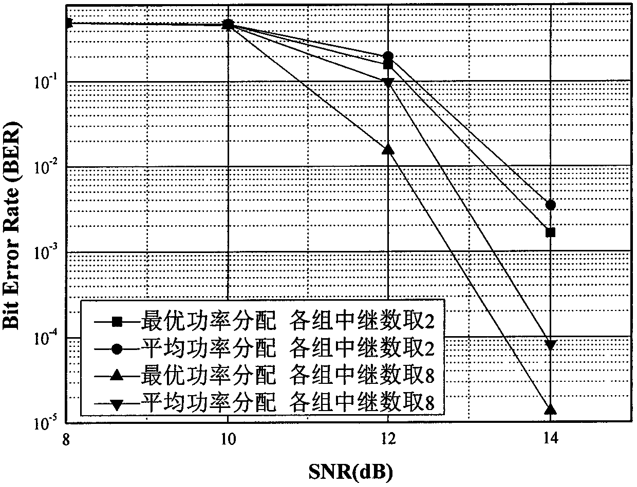 Full-rate multi-hop wireless collaboration relay transmission scheme