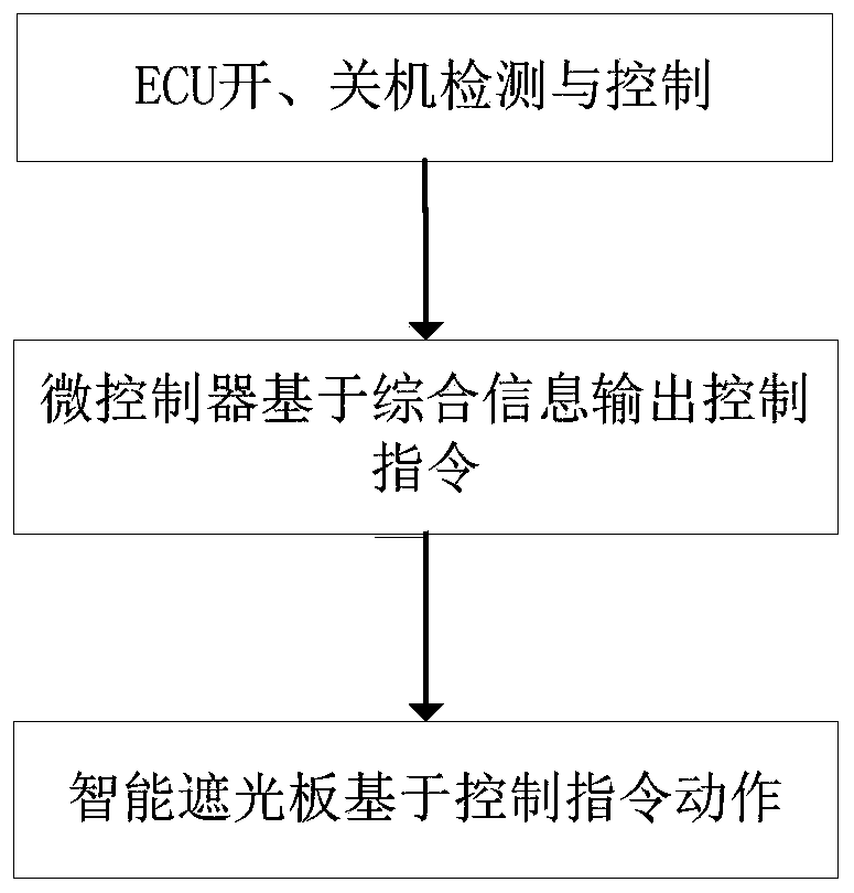 Automatic control equipment for vehicle