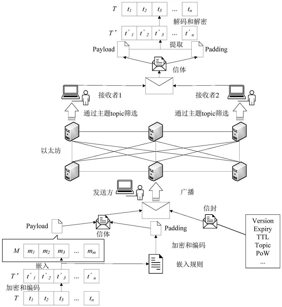 Ethereum covert communication method based on whisper protocol