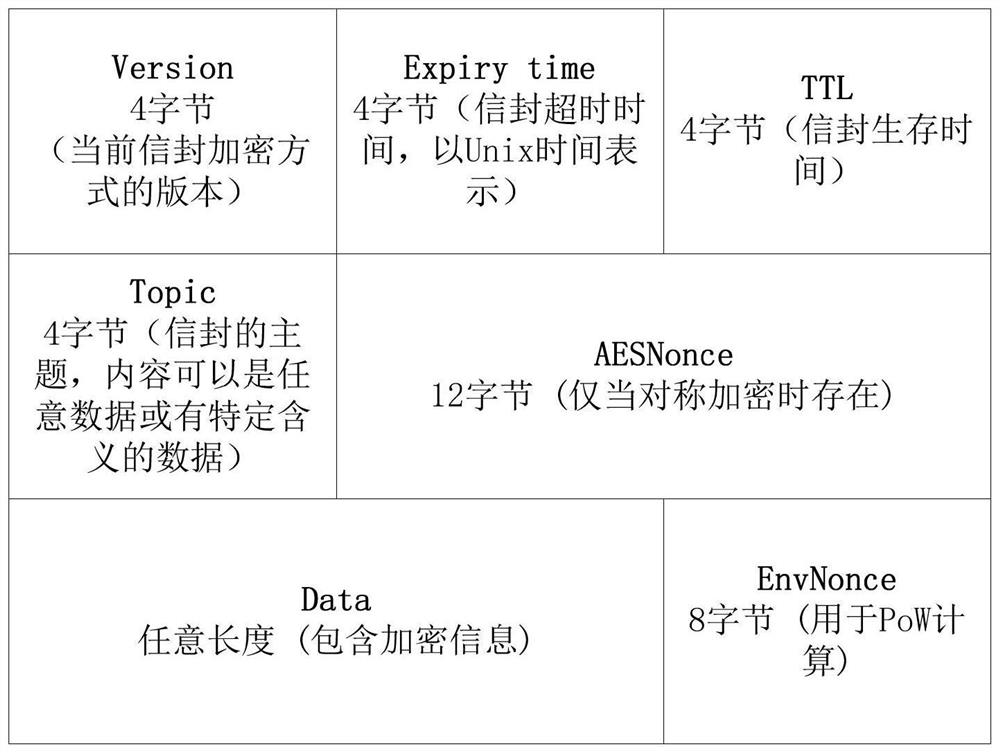 Ethereum covert communication method based on whisper protocol