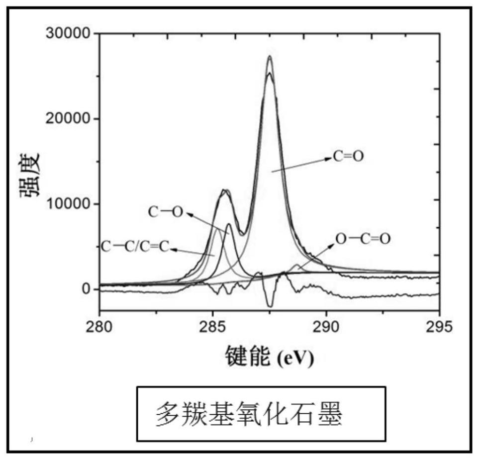 A kind of graphite oxide with multiple carbonyl functional groups and preparation method thereof