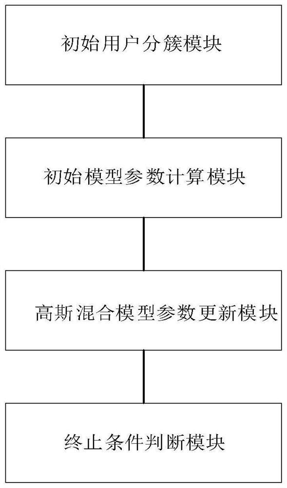 User clustering method and system, storage medium, computer equipment and application