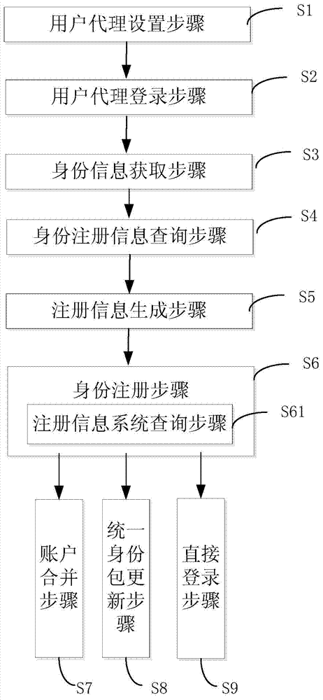 A method and system of electronic identity registration and authentication login