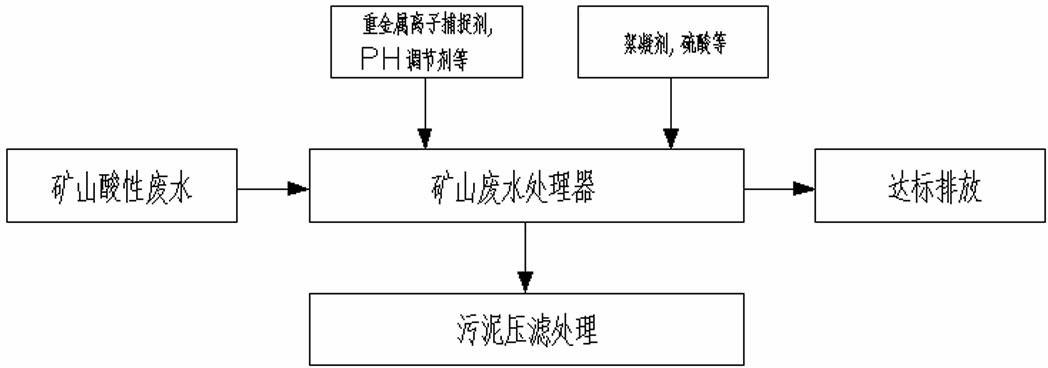 Mine wastewater treatment device and treatment method thereof