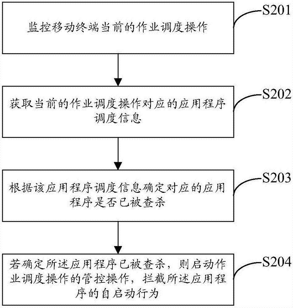 Control method and terminal for preventing application self-starting, and computer readable storage medium