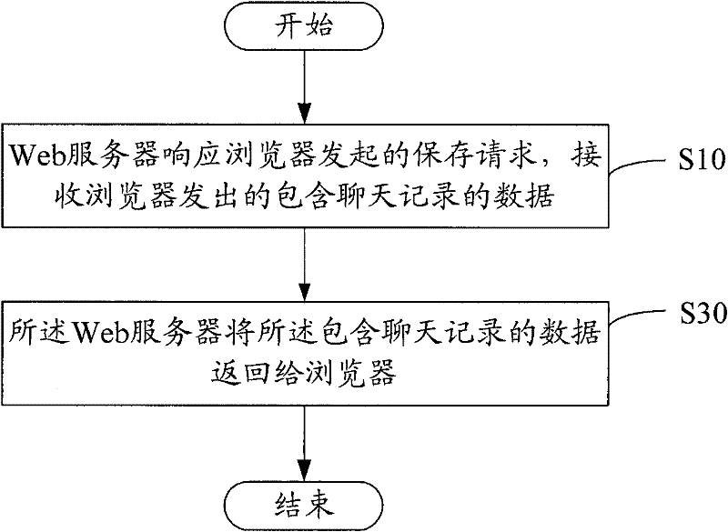 Method and system for acquiring Web chat logs