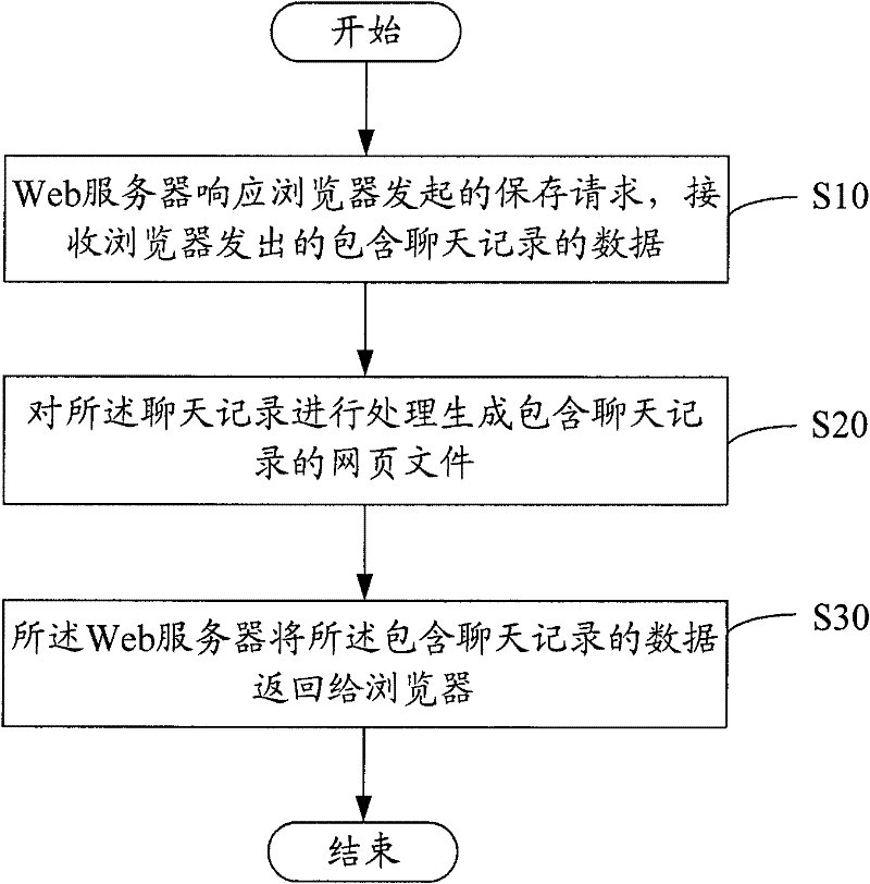 Method and system for acquiring Web chat logs