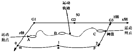 Gesture recognition method based on coordinate conversion