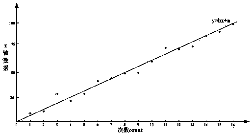 Gesture recognition method based on coordinate conversion