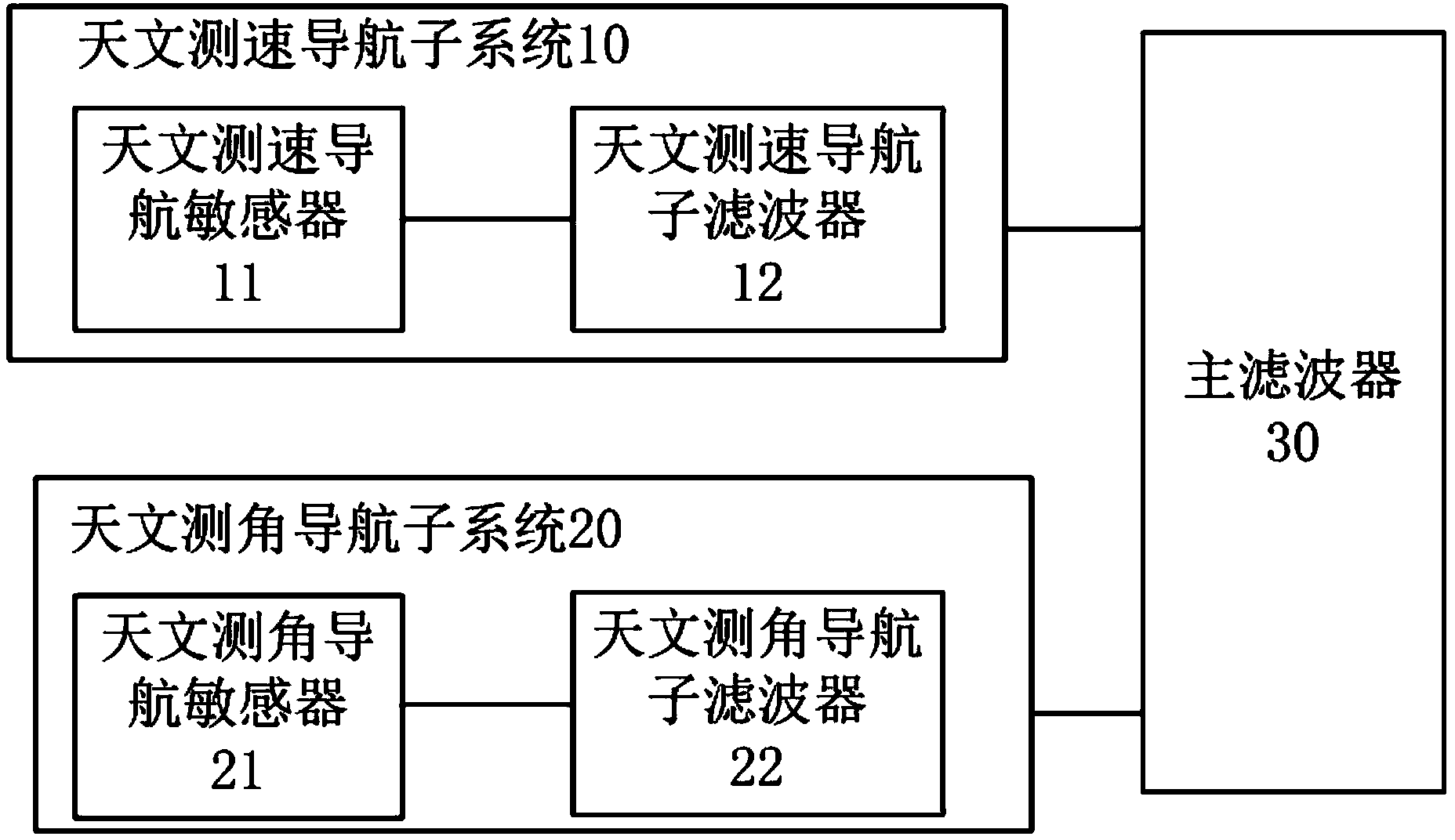 Autonomous spacecraft navigation system with combination of astronomical angle measurement and speed measurement, and navigation method of autonomous spacecraft navigation system