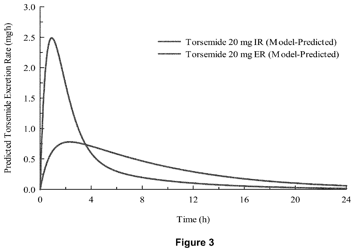 Methods of treatment comprising torsemide