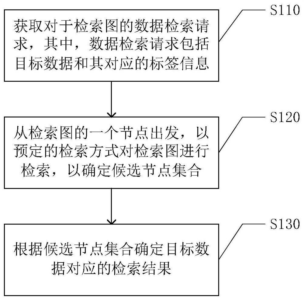 A data retrieval method, electronic device and computer-readable storage medium