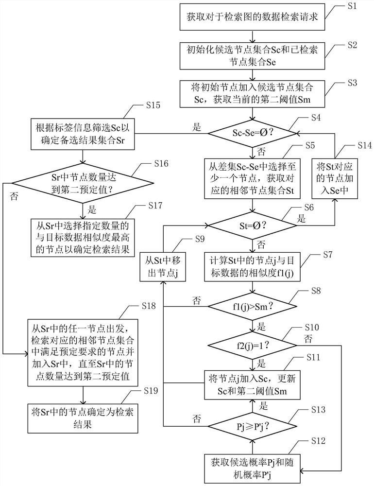 A data retrieval method, electronic device and computer-readable storage medium