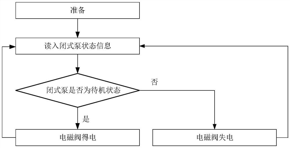 Closed hydraulic system and mechanical equipment