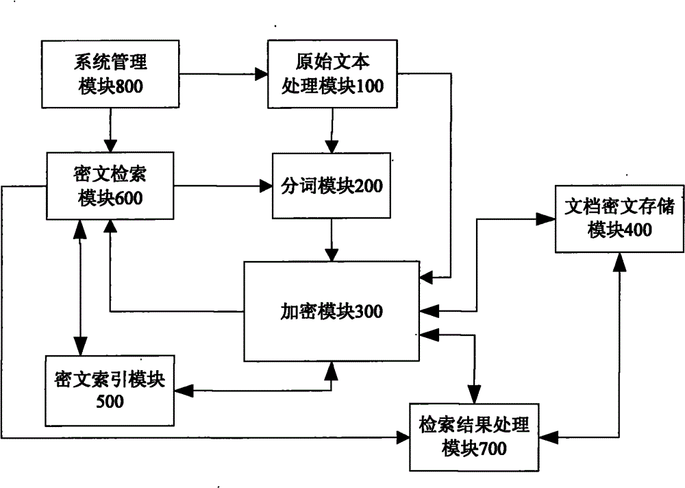 Ciphertext full-text search system