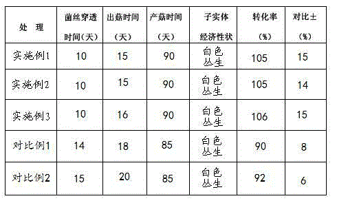 Culture substrate for coprinus comatus production as well as preparation method and application of culture substrate