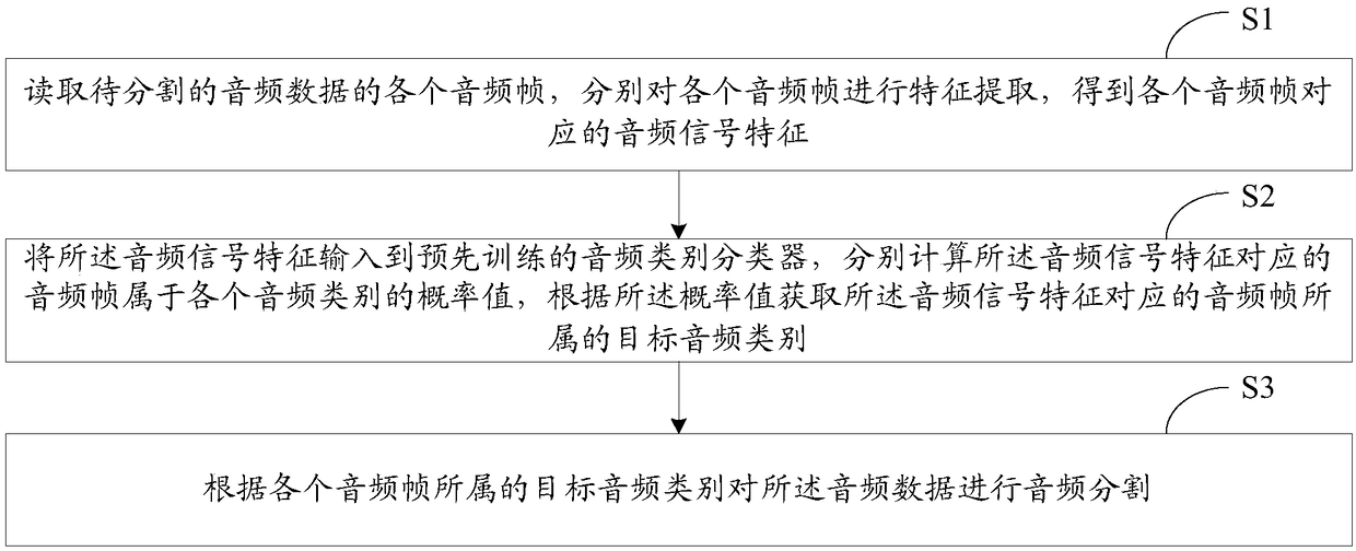 Audio segmentation method and system