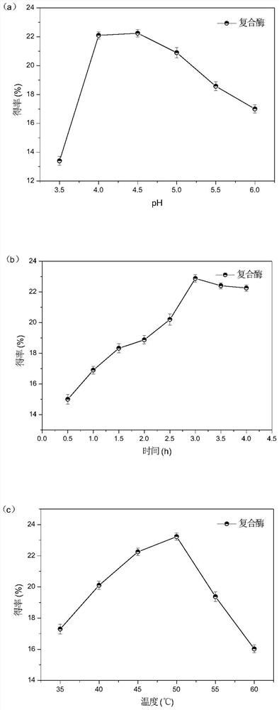 Method for extracting citrus pectin by using compound enzyme