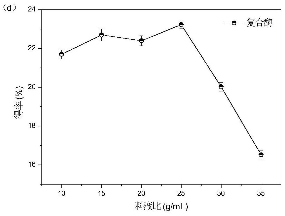 Method for extracting citrus pectin by using compound enzyme