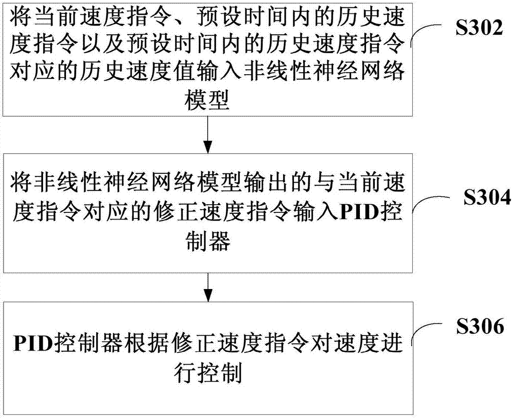 Speed control method and speed control device