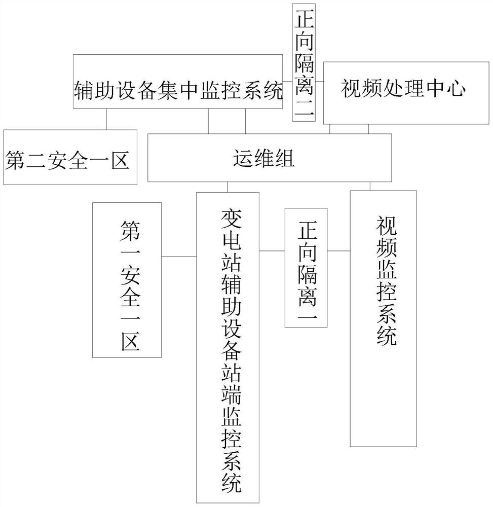 Comprehensive monitoring linkage platform for auxiliary system of intelligent substation