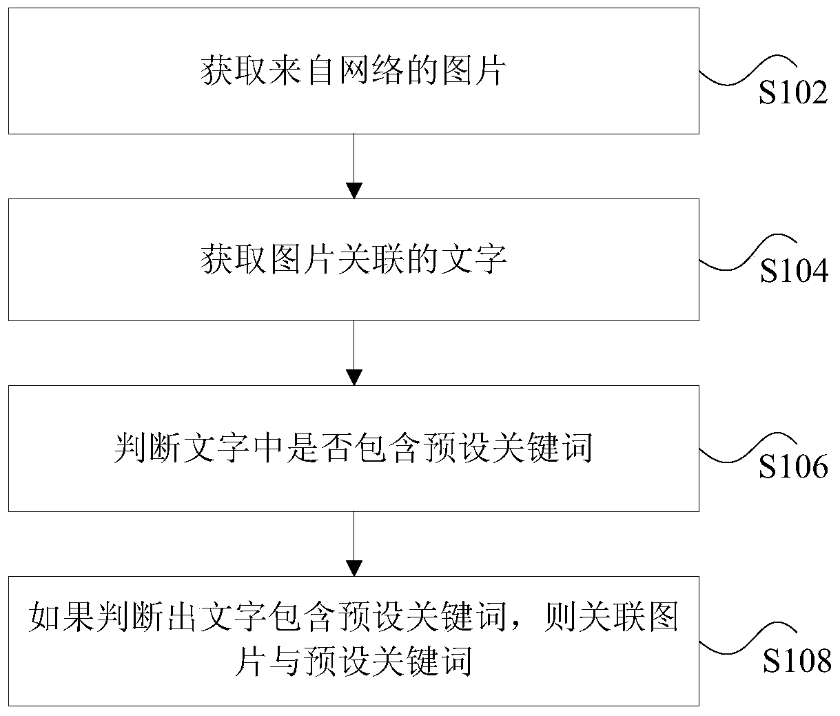 Network data processing method and device