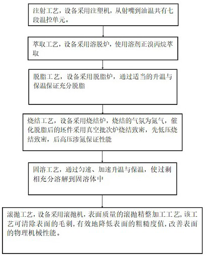 Metal powder injection molding (MIM) production process for fragile tungsten-nickel-iron alloy material