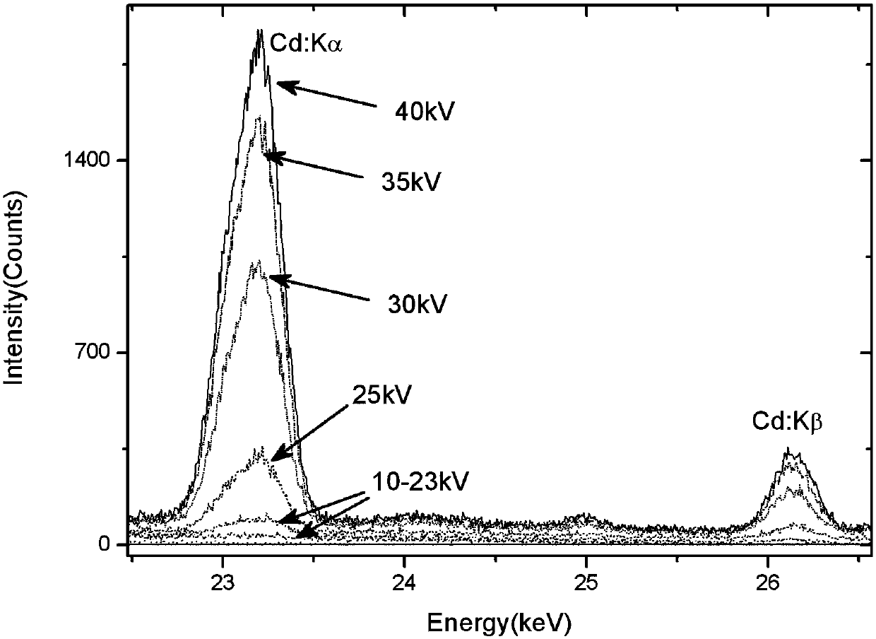 A Lubricating Oil Metal X-ray Fluorescence Detection and Spectral Preprocessing Method