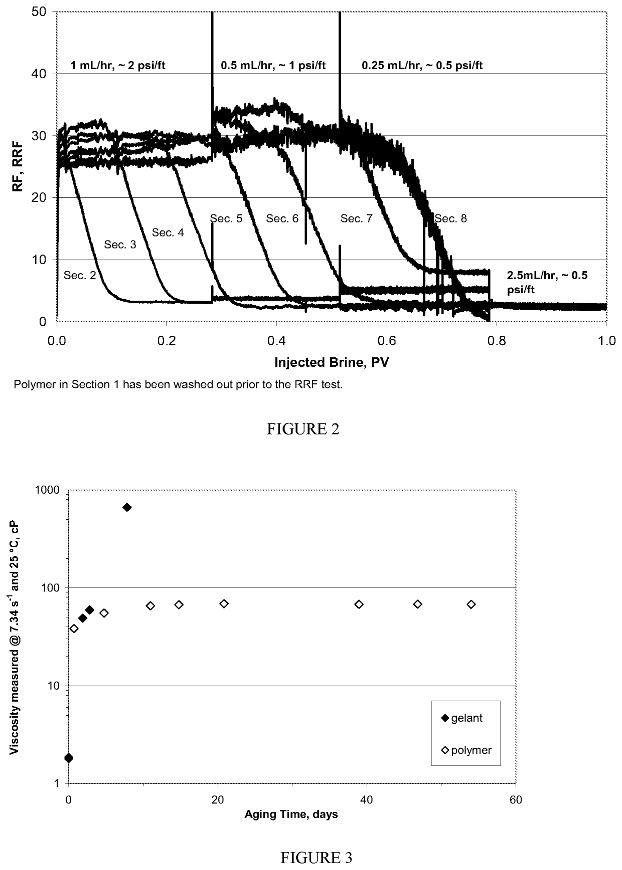 Crosslinking of swellable polymer with pei