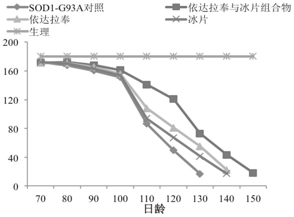 Application of composition in preparation of medicine for treating amyotrophic lateral sclerosis