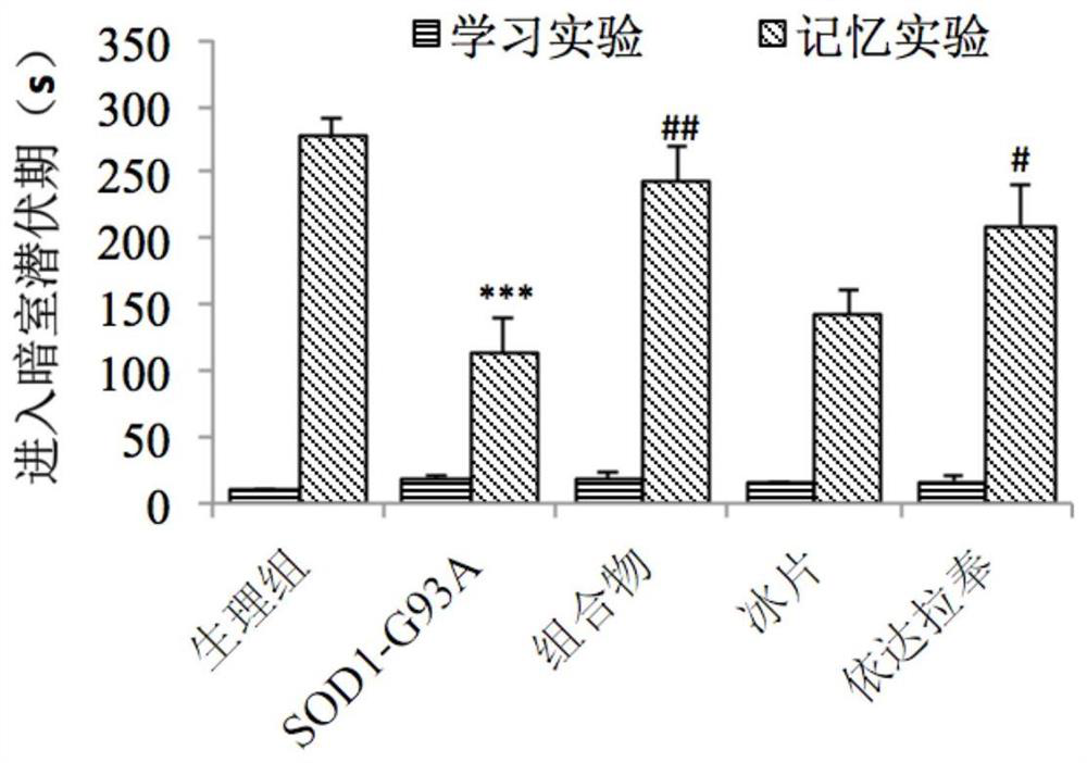 Application of composition in preparation of medicine for treating amyotrophic lateral sclerosis