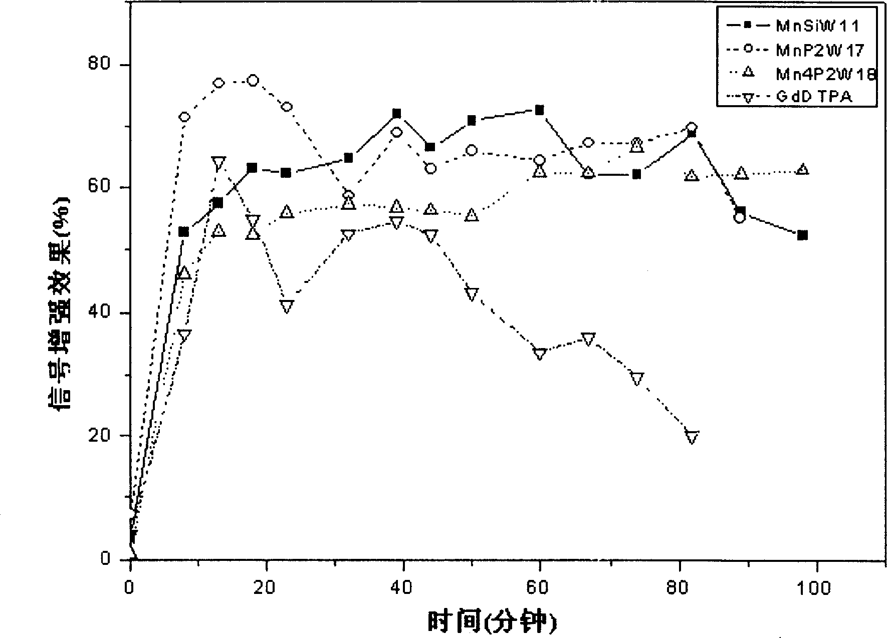 Paramagnetic metal manganese doped multi-complex as magnetic resonance imaging contrast agent