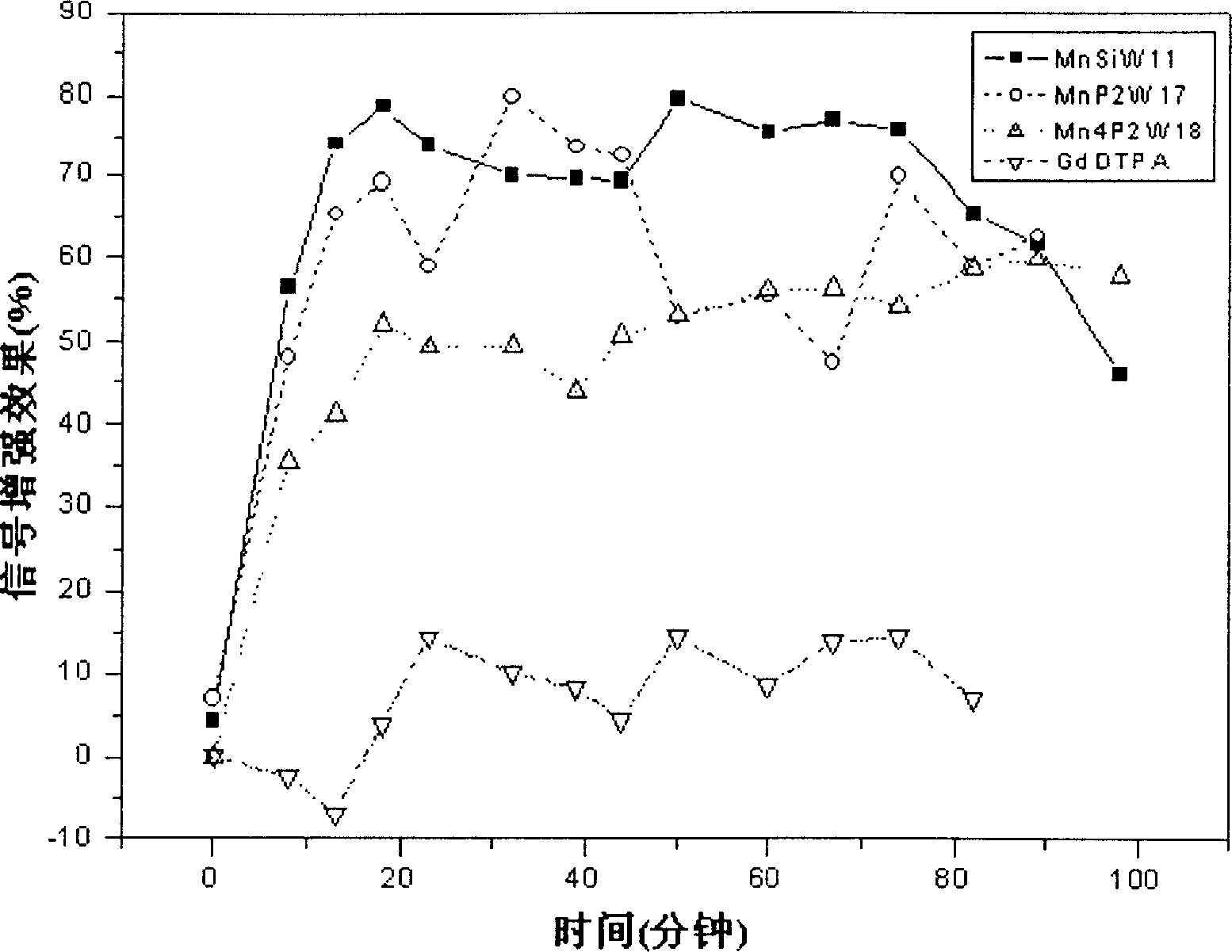 Paramagnetic metal manganese doped multi-complex as magnetic resonance imaging contrast agent