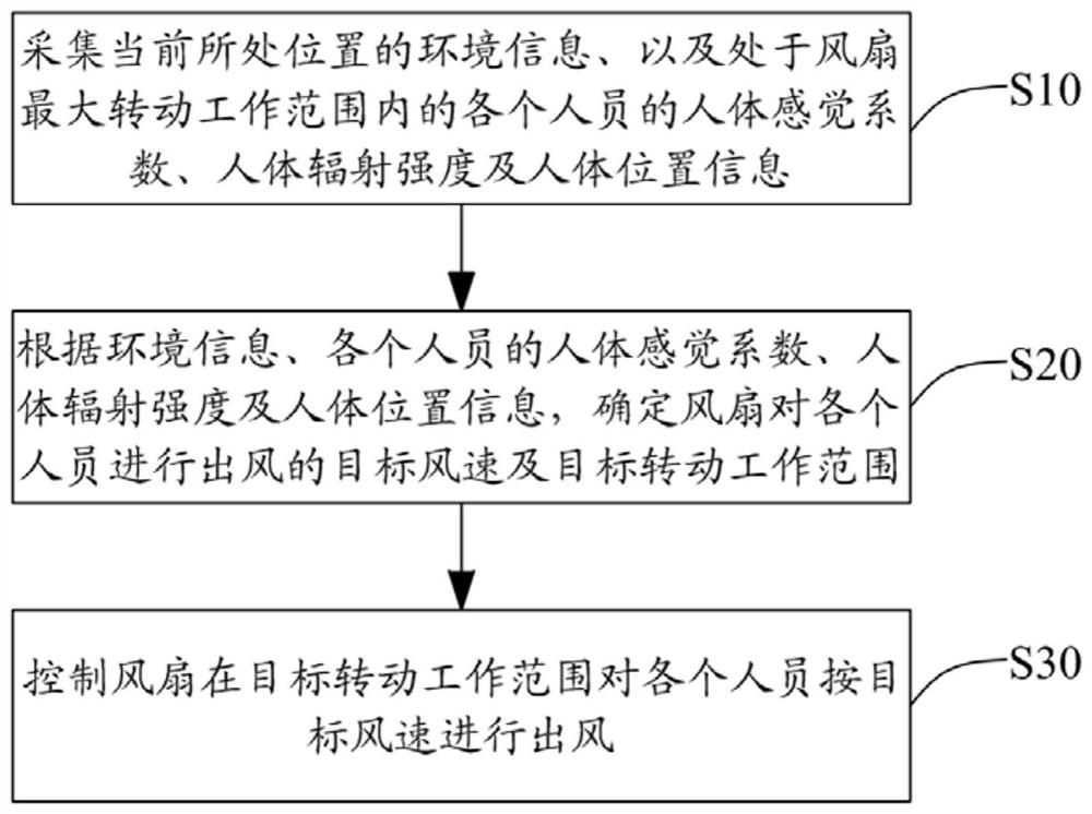 Air speed control method and device and fan