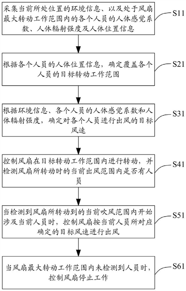 Air speed control method and device and fan