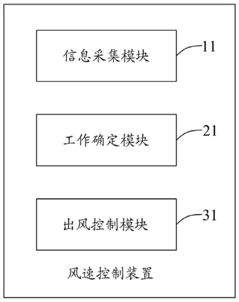 Air speed control method and device and fan