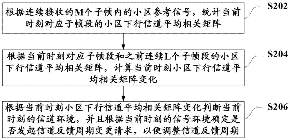 Channel feedback method and user terminal for multi-cell cooperation