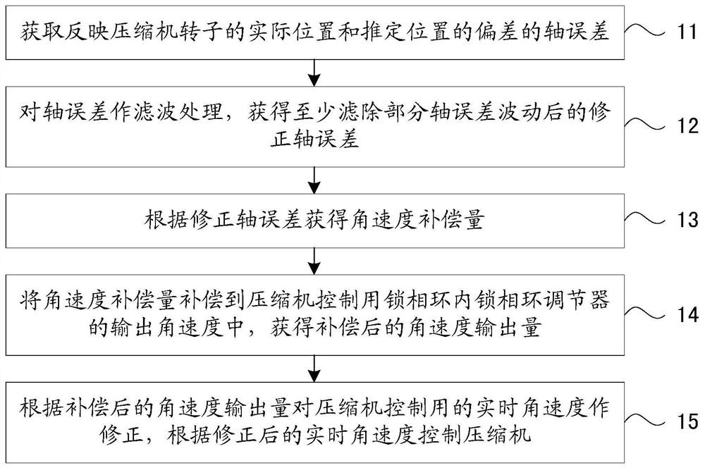 Method for speed control of single rotor compressor