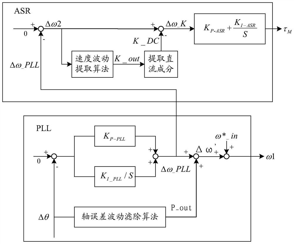 Method for speed control of single rotor compressor