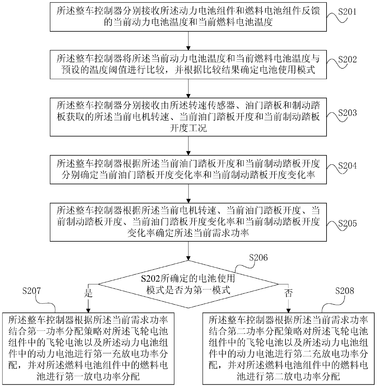 Whole vehicle energy management method of electric vehicle power system and vehicle