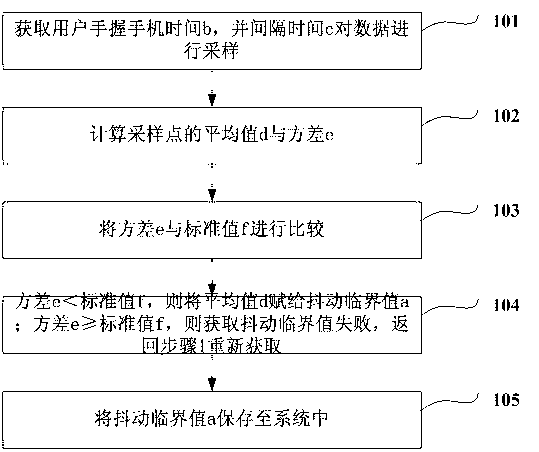 Automatic photo-taking method of handheld device